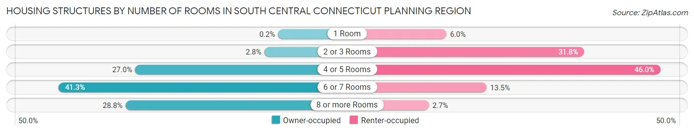 Housing Structures by Number of Rooms in South Central Connecticut Planning Region