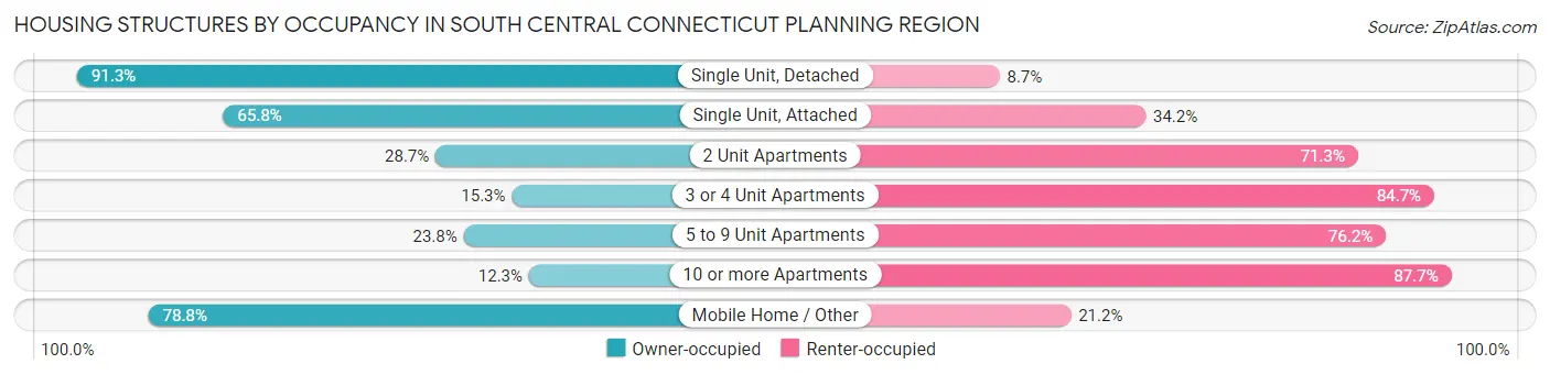 Housing Structures by Occupancy in South Central Connecticut Planning Region