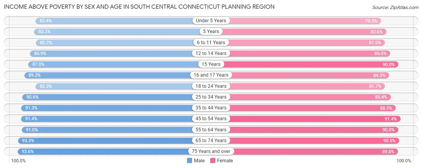 Income Above Poverty by Sex and Age in South Central Connecticut Planning Region
