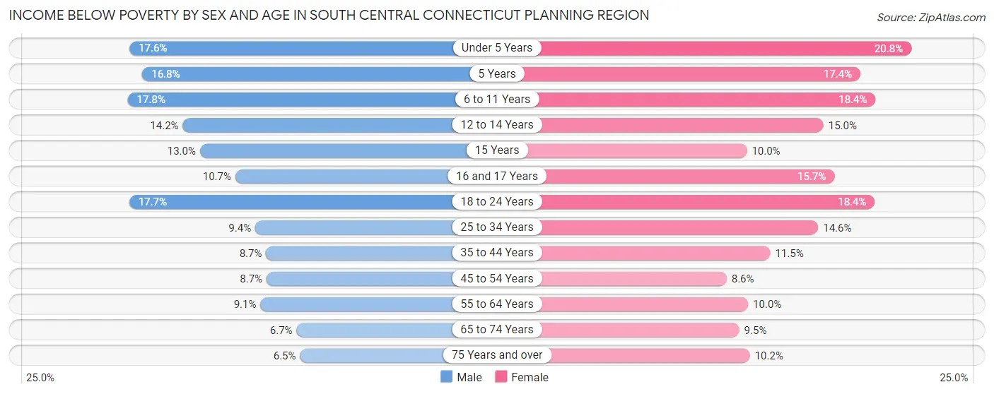 Income Below Poverty by Sex and Age in South Central Connecticut Planning Region
