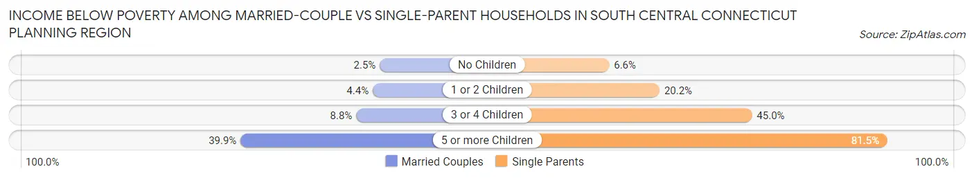 Income Below Poverty Among Married-Couple vs Single-Parent Households in South Central Connecticut Planning Region