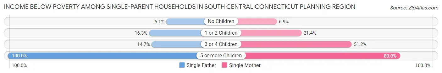 Income Below Poverty Among Single-Parent Households in South Central Connecticut Planning Region
