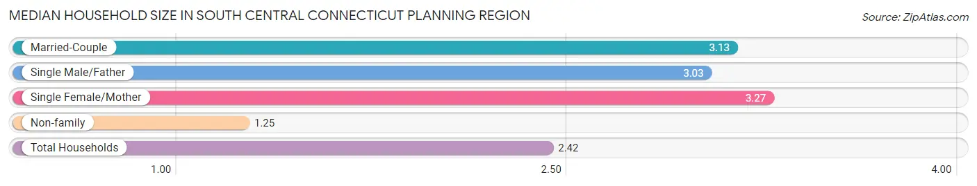 Median Household Size in South Central Connecticut Planning Region