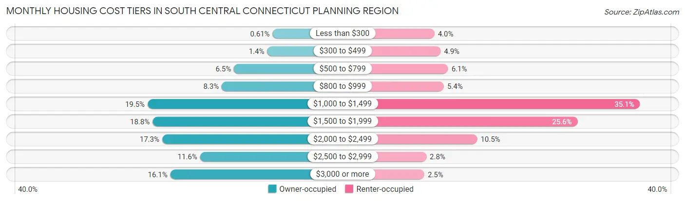 Monthly Housing Cost Tiers in South Central Connecticut Planning Region