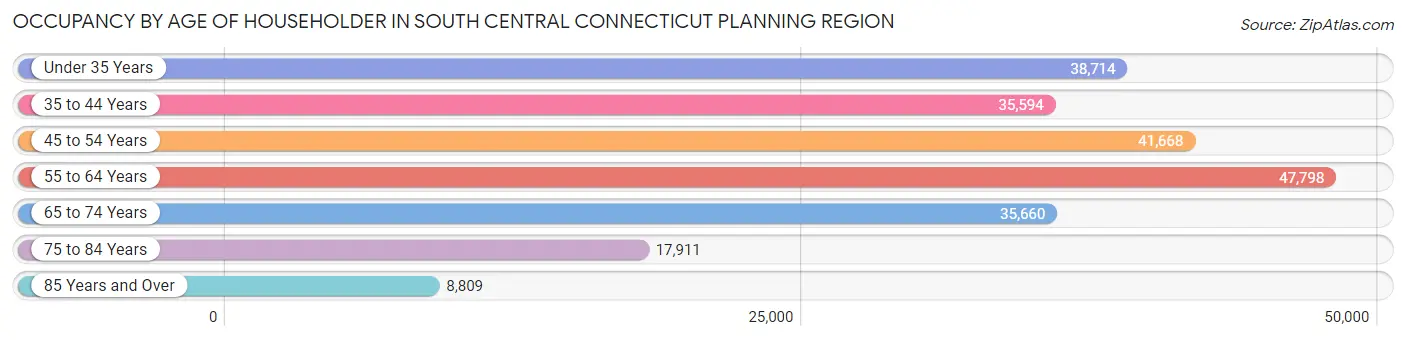 Occupancy by Age of Householder in South Central Connecticut Planning Region