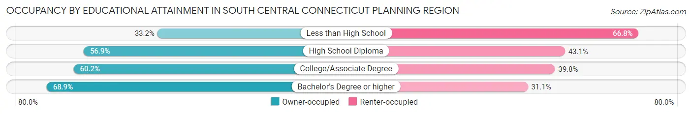 Occupancy by Educational Attainment in South Central Connecticut Planning Region