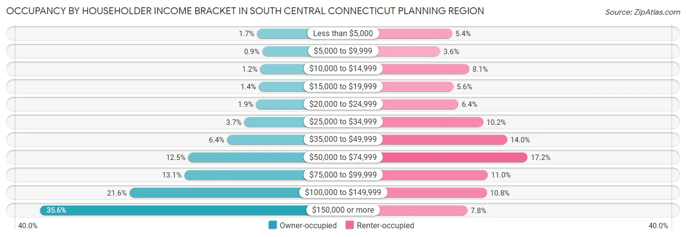 Occupancy by Householder Income Bracket in South Central Connecticut Planning Region