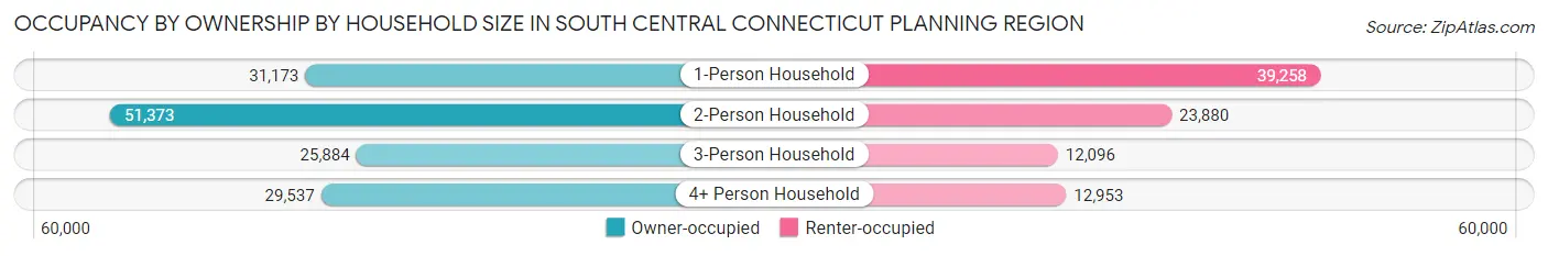 Occupancy by Ownership by Household Size in South Central Connecticut Planning Region
