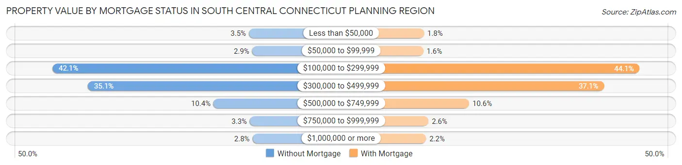 Property Value by Mortgage Status in South Central Connecticut Planning Region