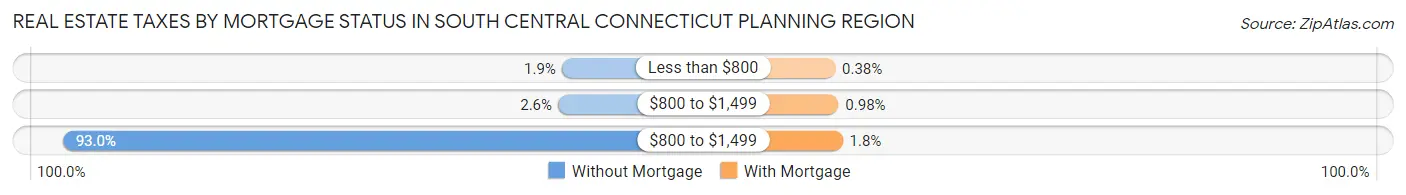 Real Estate Taxes by Mortgage Status in South Central Connecticut Planning Region