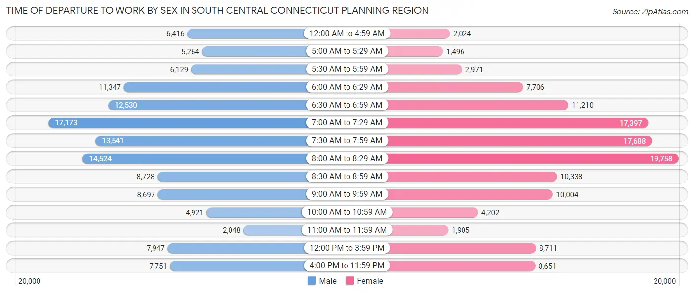 Time of Departure to Work by Sex in South Central Connecticut Planning Region
