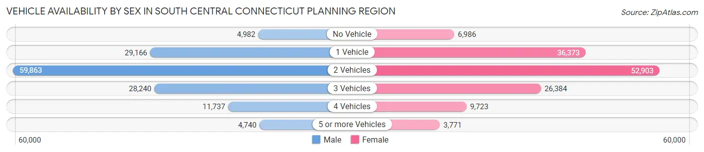 Vehicle Availability by Sex in South Central Connecticut Planning Region