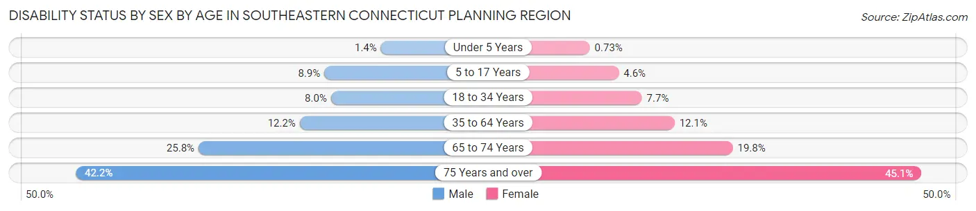 Disability Status by Sex by Age in Southeastern Connecticut Planning Region
