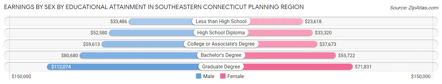 Earnings by Sex by Educational Attainment in Southeastern Connecticut Planning Region
