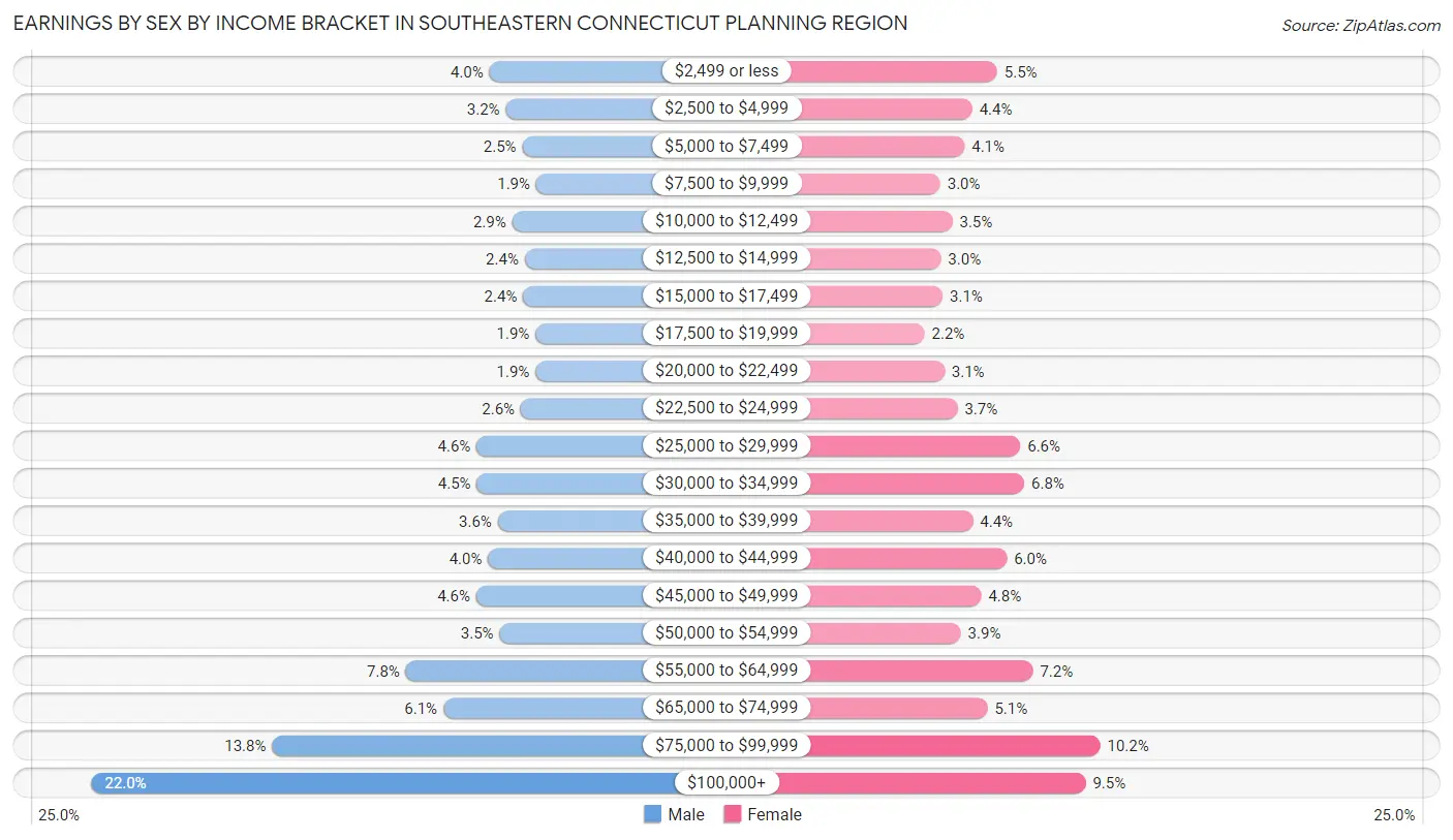 Earnings by Sex by Income Bracket in Southeastern Connecticut Planning Region