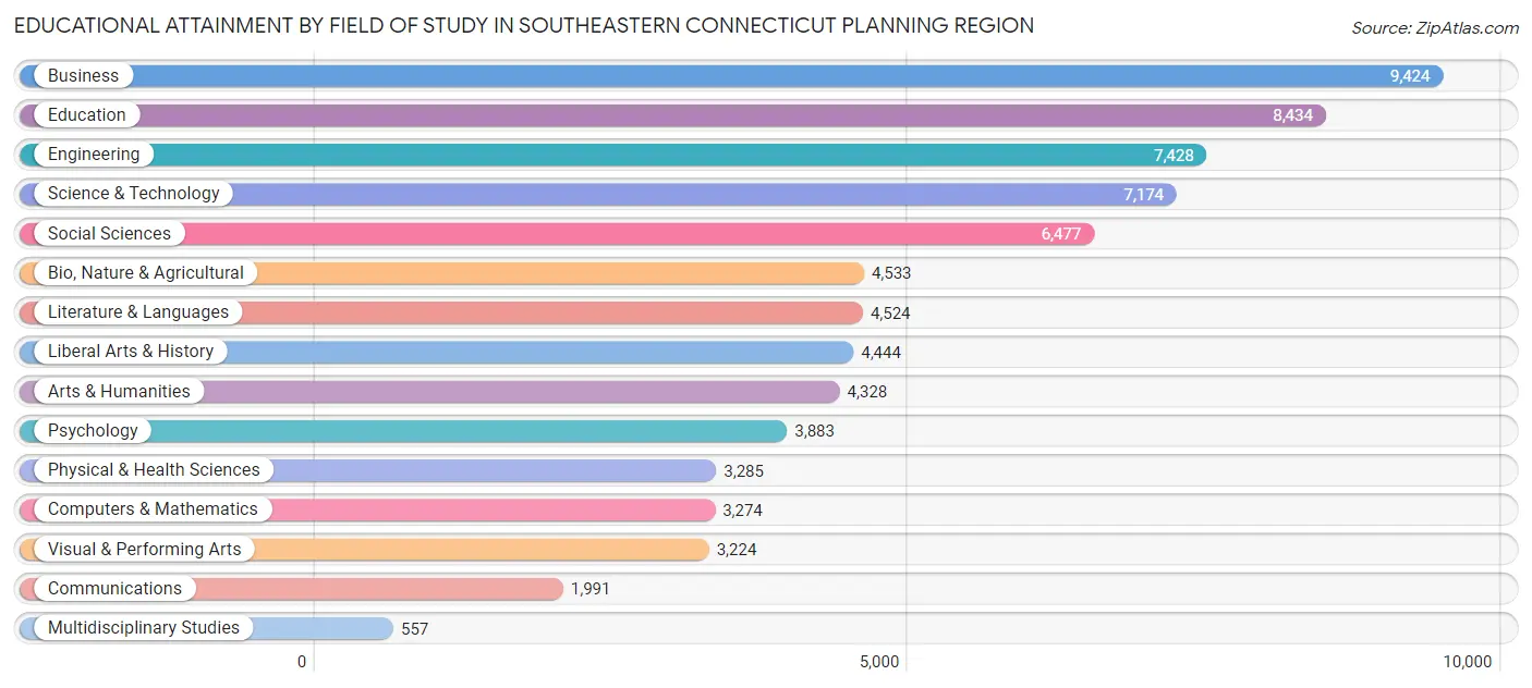 Educational Attainment by Field of Study in Southeastern Connecticut Planning Region