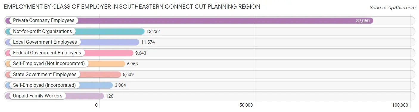 Employment by Class of Employer in Southeastern Connecticut Planning Region