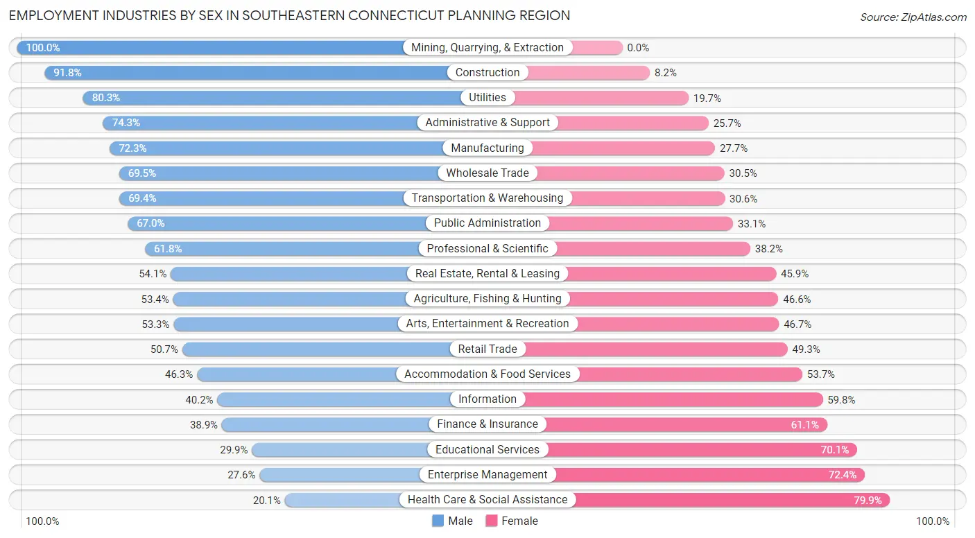 Employment Industries by Sex in Southeastern Connecticut Planning Region