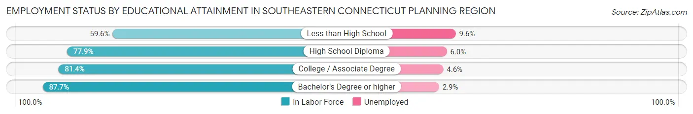 Employment Status by Educational Attainment in Southeastern Connecticut Planning Region
