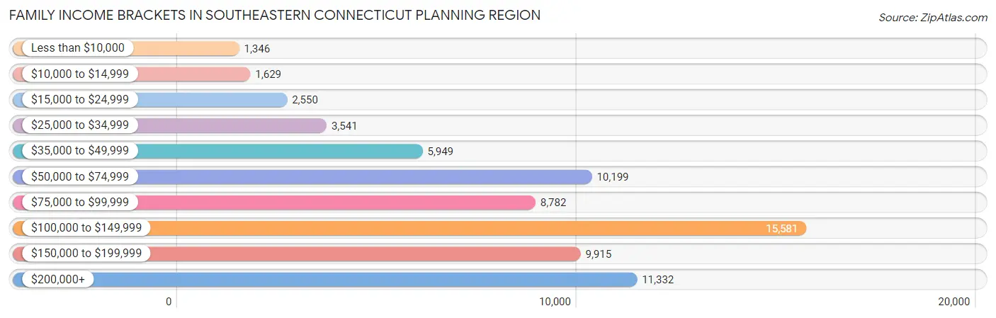 Family Income Brackets in Southeastern Connecticut Planning Region