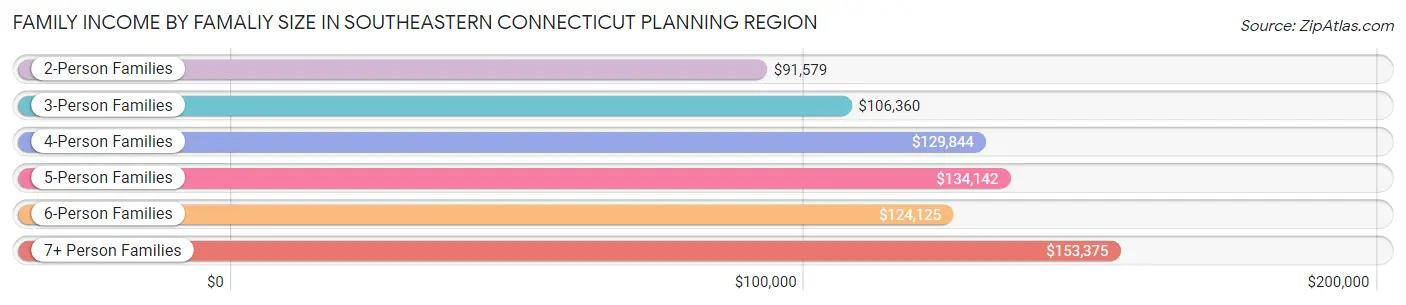 Family Income by Famaliy Size in Southeastern Connecticut Planning Region