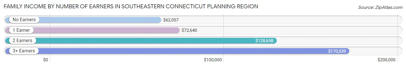 Family Income by Number of Earners in Southeastern Connecticut Planning Region