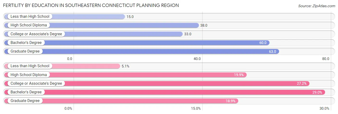 Female Fertility by Education Attainment in Southeastern Connecticut Planning Region