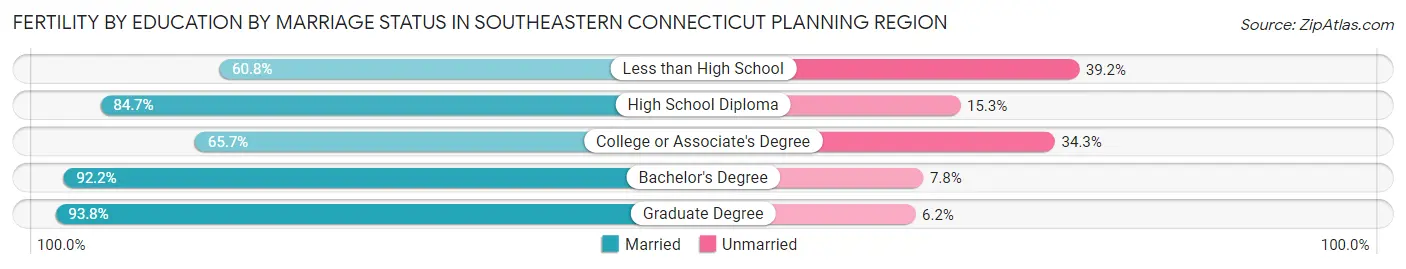 Female Fertility by Education by Marriage Status in Southeastern Connecticut Planning Region