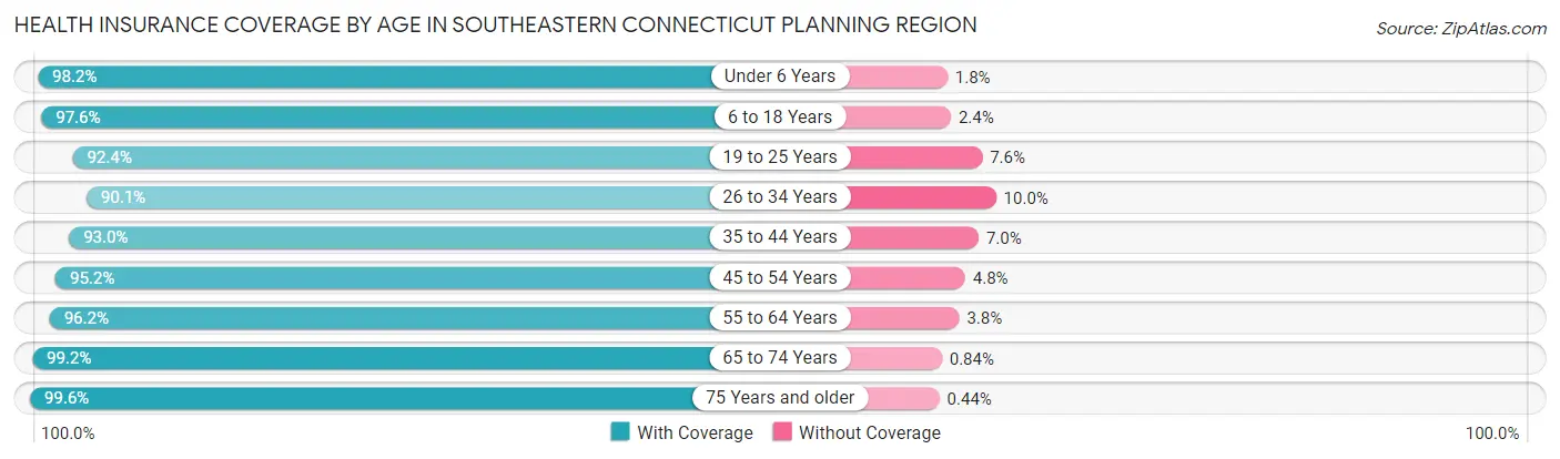 Health Insurance Coverage by Age in Southeastern Connecticut Planning Region