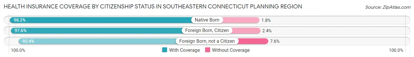 Health Insurance Coverage by Citizenship Status in Southeastern Connecticut Planning Region