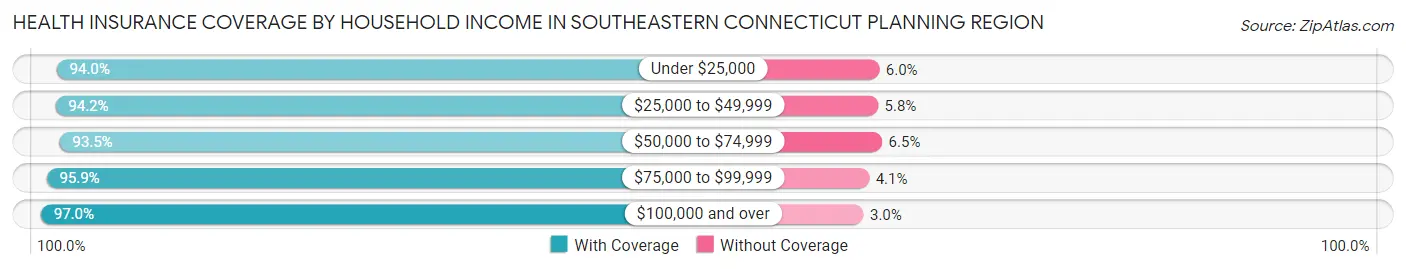 Health Insurance Coverage by Household Income in Southeastern Connecticut Planning Region