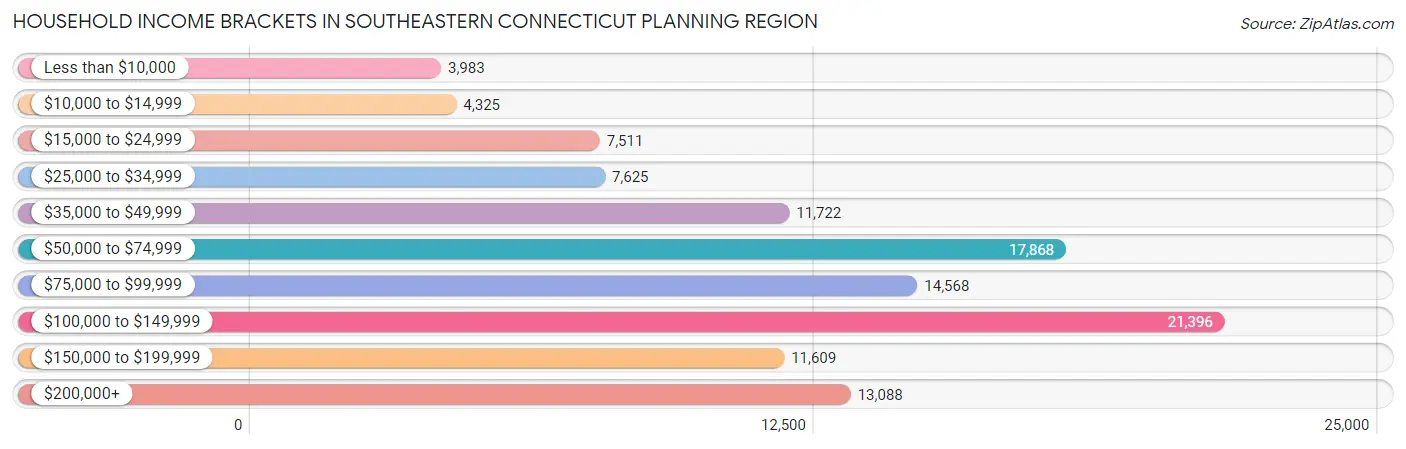 Household Income Brackets in Southeastern Connecticut Planning Region