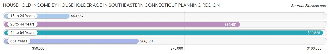 Household Income by Householder Age in Southeastern Connecticut Planning Region