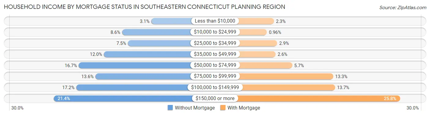 Household Income by Mortgage Status in Southeastern Connecticut Planning Region