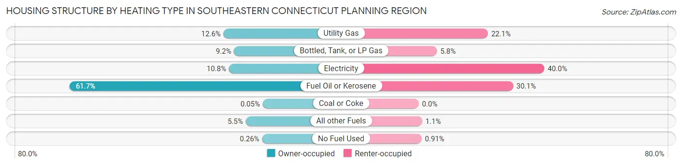 Housing Structure by Heating Type in Southeastern Connecticut Planning Region