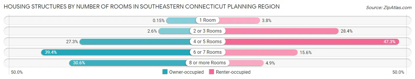 Housing Structures by Number of Rooms in Southeastern Connecticut Planning Region