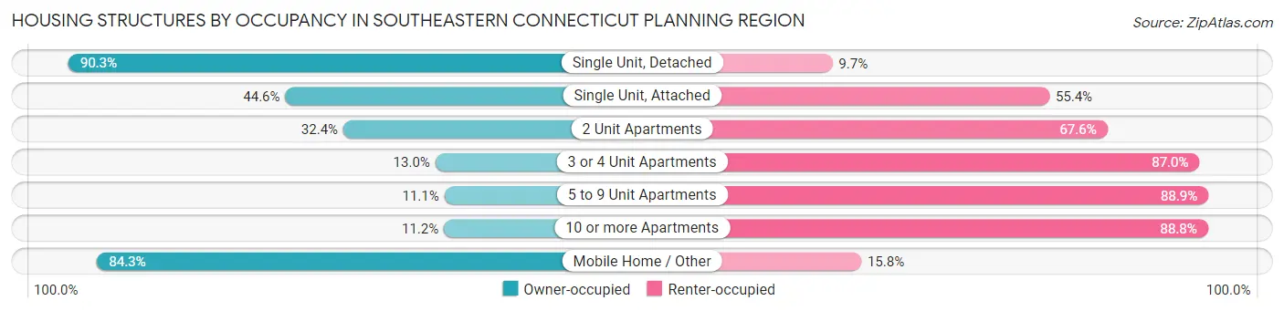 Housing Structures by Occupancy in Southeastern Connecticut Planning Region