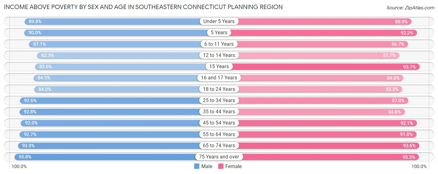 Income Above Poverty by Sex and Age in Southeastern Connecticut Planning Region