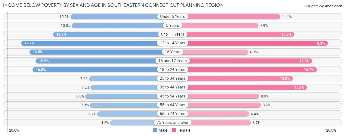 Income Below Poverty by Sex and Age in Southeastern Connecticut Planning Region