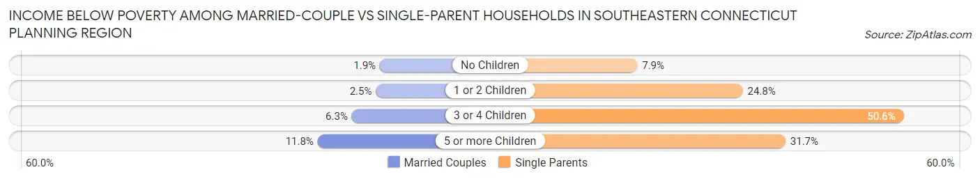 Income Below Poverty Among Married-Couple vs Single-Parent Households in Southeastern Connecticut Planning Region