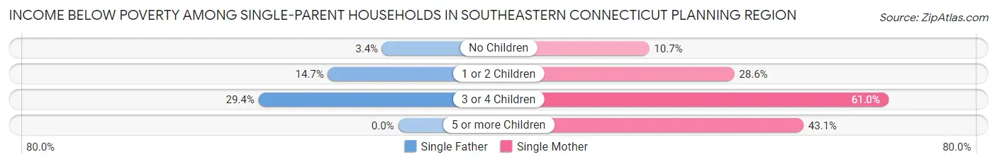 Income Below Poverty Among Single-Parent Households in Southeastern Connecticut Planning Region