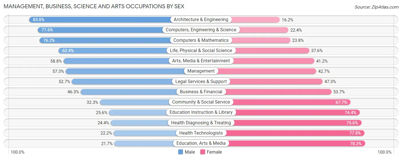Management, Business, Science and Arts Occupations by Sex in Southeastern Connecticut Planning Region