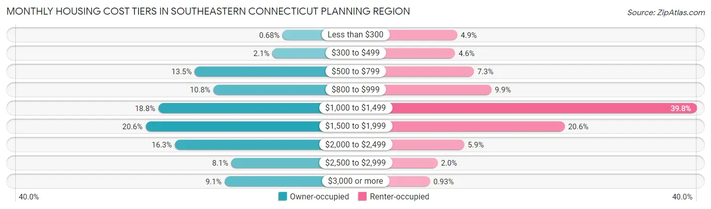 Monthly Housing Cost Tiers in Southeastern Connecticut Planning Region