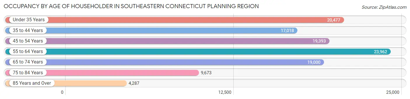 Occupancy by Age of Householder in Southeastern Connecticut Planning Region