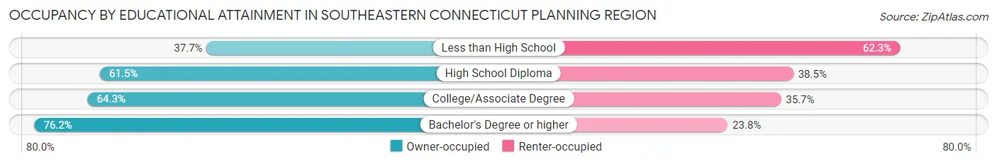 Occupancy by Educational Attainment in Southeastern Connecticut Planning Region