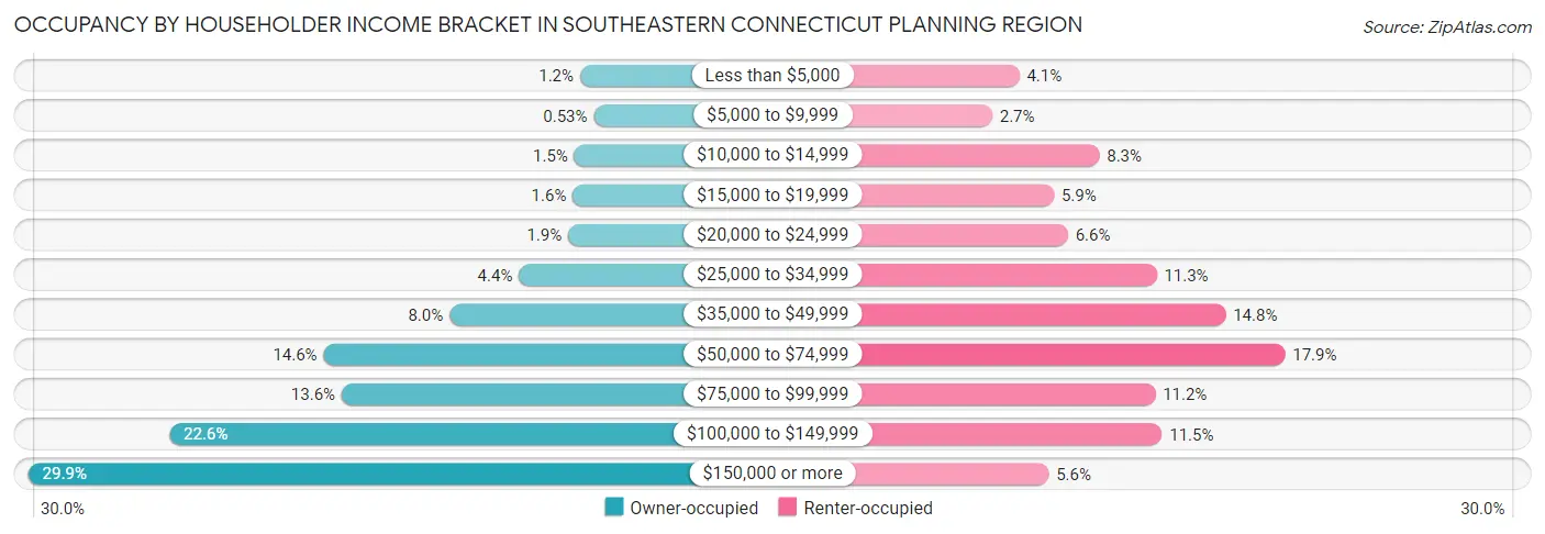 Occupancy by Householder Income Bracket in Southeastern Connecticut Planning Region