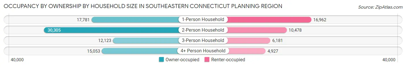 Occupancy by Ownership by Household Size in Southeastern Connecticut Planning Region