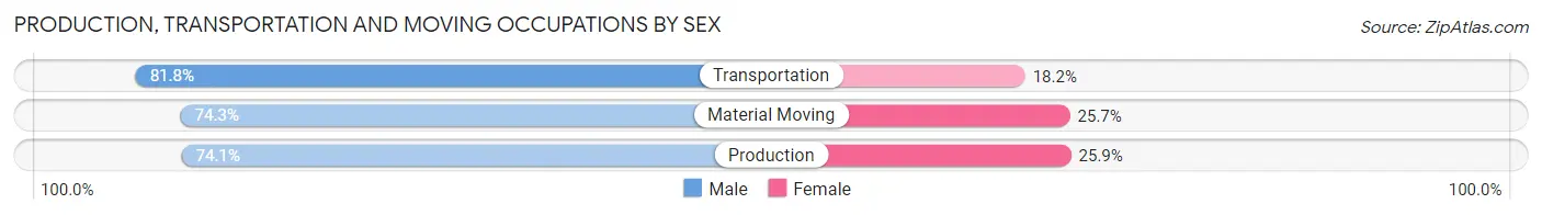 Production, Transportation and Moving Occupations by Sex in Southeastern Connecticut Planning Region
