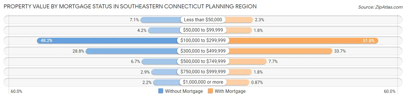 Property Value by Mortgage Status in Southeastern Connecticut Planning Region