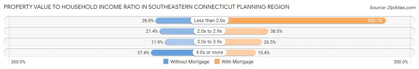 Property Value to Household Income Ratio in Southeastern Connecticut Planning Region